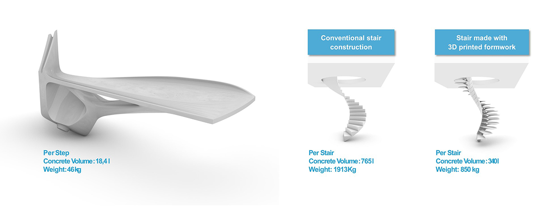 On the left a model of a light gray 3D printed concrete stair step against a white background, on the right a conventional concrete spiral staircase with weight and volume compared to a concrete spiral staircase made with 3D printed formwork.