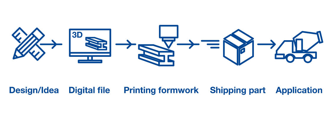 Process description of the five steps for the implementation of high-performance concrete formwork constructions from the idea through digitization and printing to shipping and application.