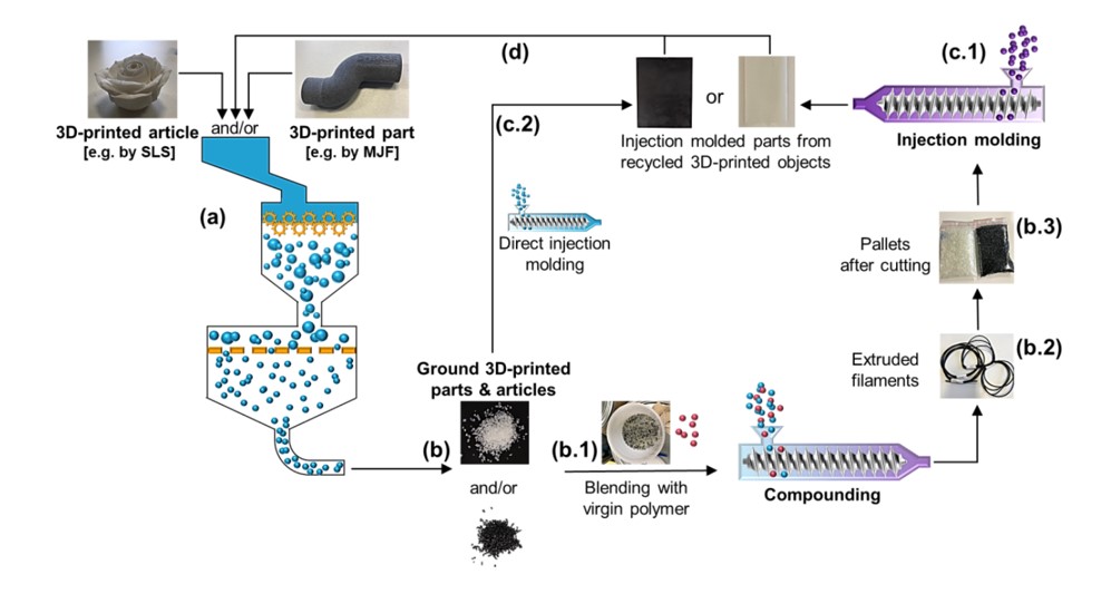 TPU Recycling Workflow